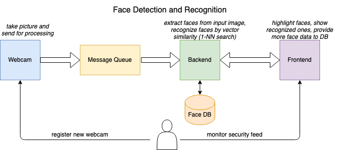 Dataflow in the Face Detection and Recognition System