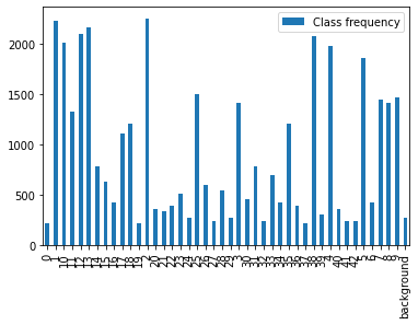 Class distribution in the dataset