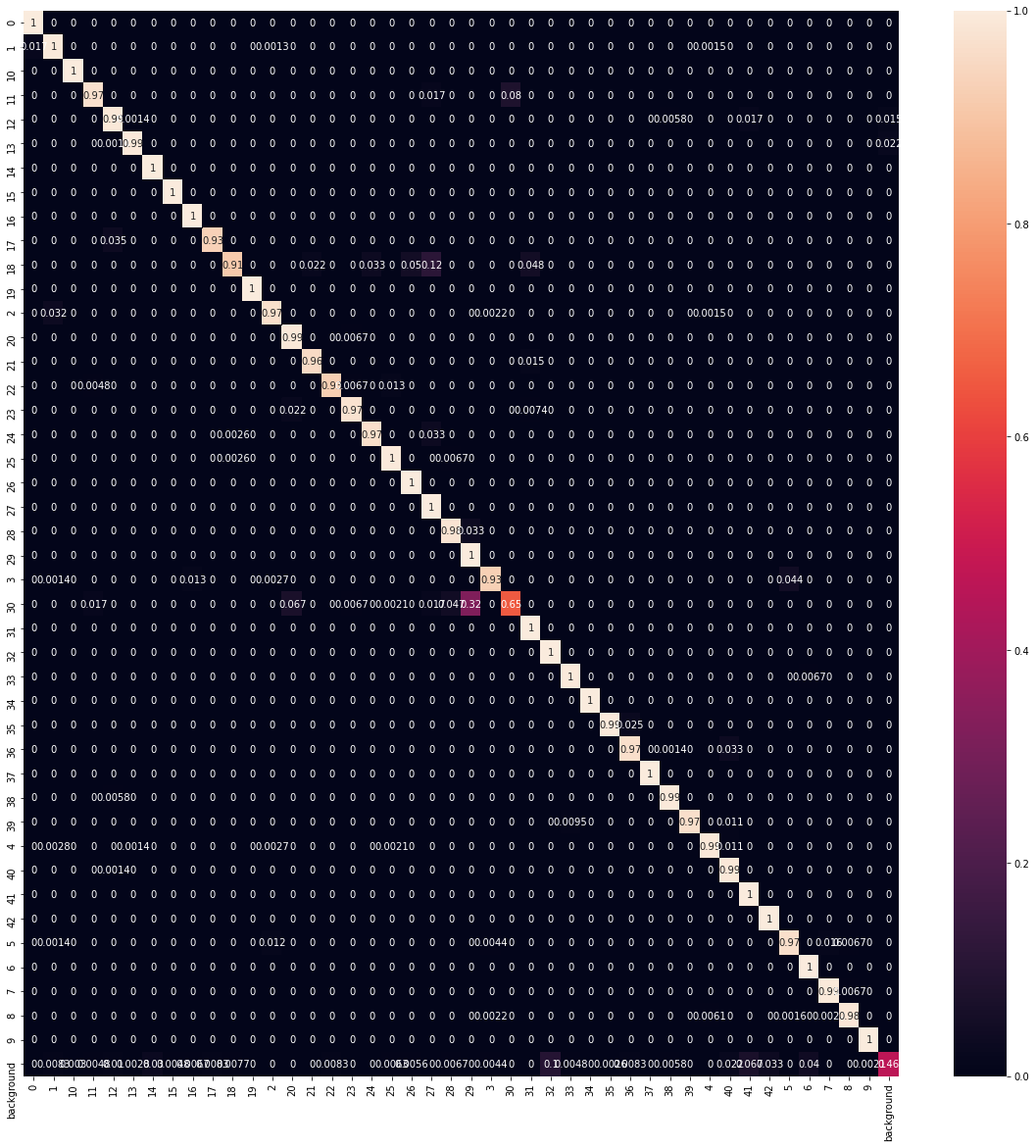 Confusion matrix